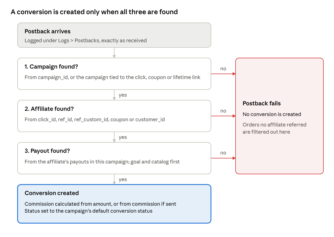 Postback resolution flow a postback arrives and is logged under Logs Postbacks Tracknow checks 1 campaign found, 2 affiliate found, 3 payout found If all three are found, a conversion is created If any check fails, the postback fails and no conversion is created